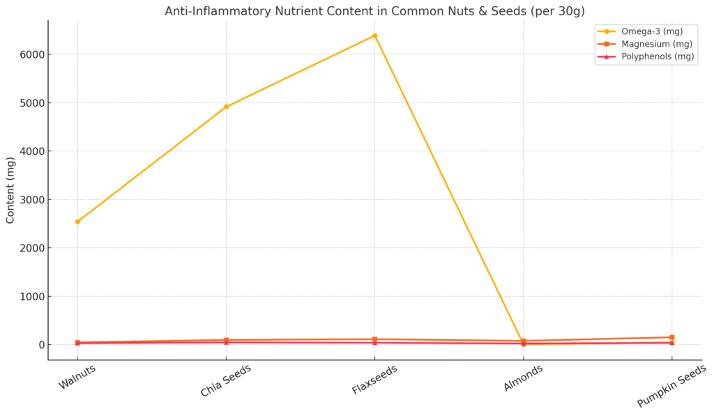 Chart comparing anti-inflammatory nutrients like omega-3, magnesium, and polyphenols in walnuts, chia seeds, flaxseeds, almonds, and pumpkin seeds.