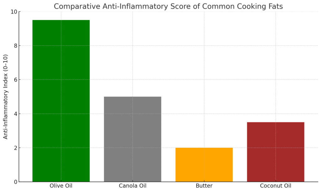 Chart comparing the anti-inflammatory potential of olive oil, canola, butter, and coconut oil using a 0–10 index.