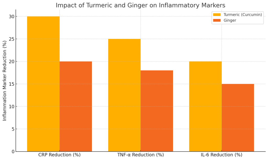 gráfico visual sobre a redução de marcadores inflamatórios